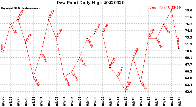 Milwaukee Weather Dew Point<br>Daily High