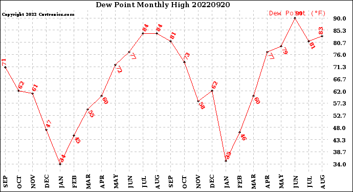 Milwaukee Weather Dew Point<br>Monthly High