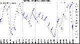 Milwaukee Weather Dew Point<br>Daily Low