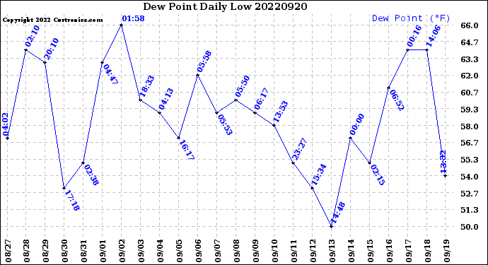 Milwaukee Weather Dew Point<br>Daily Low