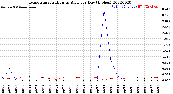 Milwaukee Weather Evapotranspiration<br>vs Rain per Day<br>(Inches)