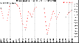 Milwaukee Weather Evapotranspiration<br>per Day (Inches)