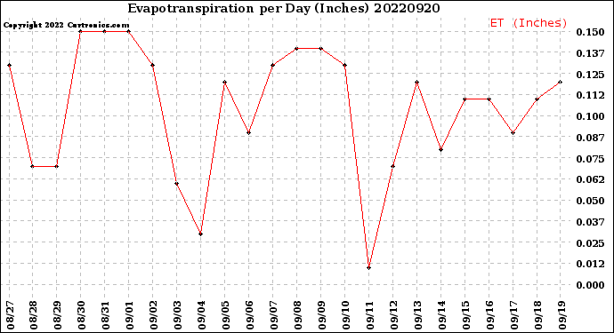 Milwaukee Weather Evapotranspiration<br>per Day (Inches)