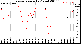 Milwaukee Weather Evapotranspiration<br>per Day (Ozs sq/ft)