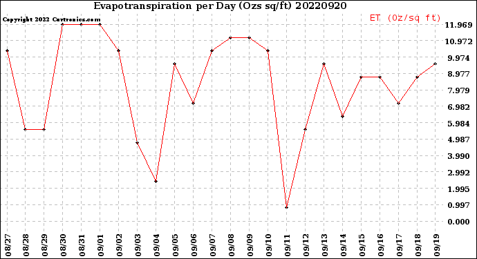 Milwaukee Weather Evapotranspiration<br>per Day (Ozs sq/ft)