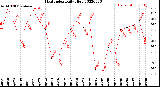 Milwaukee Weather Heat Index<br>Daily High