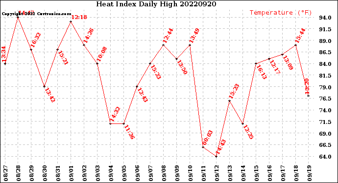 Milwaukee Weather Heat Index<br>Daily High