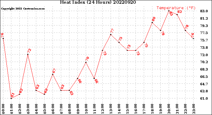 Milwaukee Weather Heat Index<br>(24 Hours)