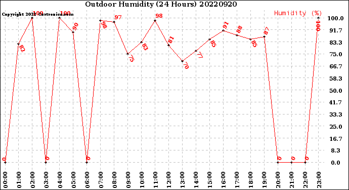 Milwaukee Weather Outdoor Humidity<br>(24 Hours)