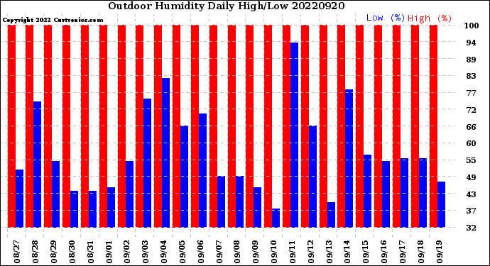 Milwaukee Weather Outdoor Humidity<br>Daily High/Low