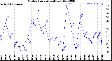 Milwaukee Weather Outdoor Humidity<br>Daily Low