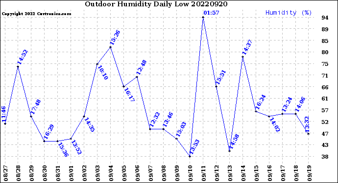 Milwaukee Weather Outdoor Humidity<br>Daily Low