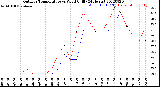 Milwaukee Weather Outdoor Temperature<br>vs Wind Chill<br>(24 Hours)