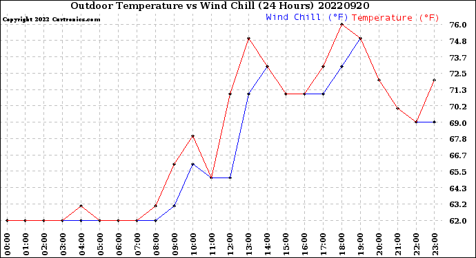 Milwaukee Weather Outdoor Temperature<br>vs Wind Chill<br>(24 Hours)