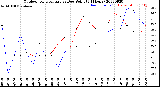 Milwaukee Weather Outdoor Temperature<br>vs Dew Point<br>(24 Hours)