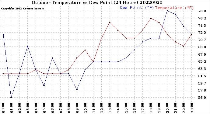 Milwaukee Weather Outdoor Temperature<br>vs Dew Point<br>(24 Hours)