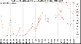 Milwaukee Weather Outdoor Temperature<br>vs Heat Index<br>(24 Hours)