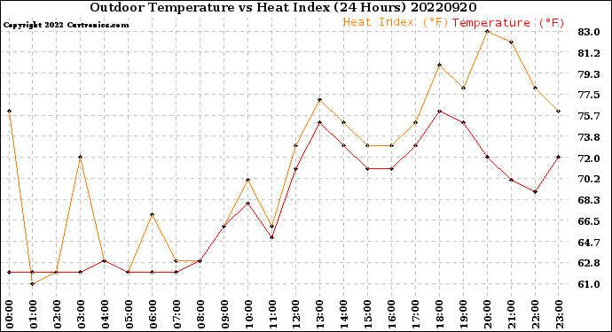 Milwaukee Weather Outdoor Temperature<br>vs Heat Index<br>(24 Hours)