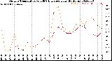 Milwaukee Weather Outdoor Temperature<br>vs THSW Index<br>per Hour<br>(24 Hours)