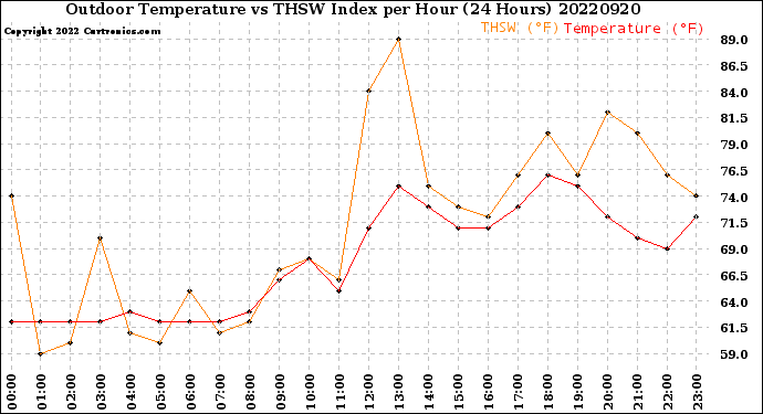 Milwaukee Weather Outdoor Temperature<br>vs THSW Index<br>per Hour<br>(24 Hours)