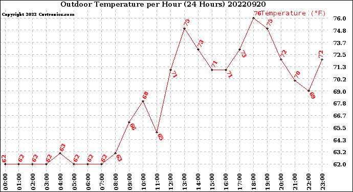 Milwaukee Weather Outdoor Temperature<br>per Hour<br>(24 Hours)