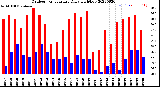 Milwaukee Weather Outdoor Temperature<br>Daily High/Low