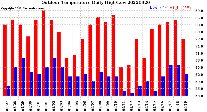 Milwaukee Weather Outdoor Temperature<br>Daily High/Low