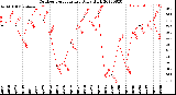 Milwaukee Weather Outdoor Temperature<br>Daily High