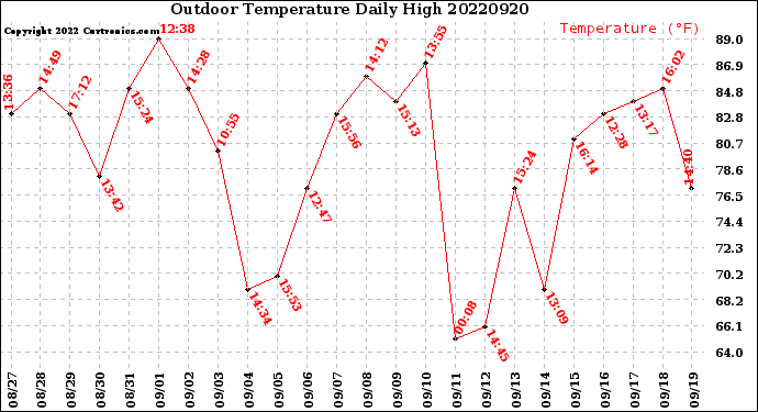 Milwaukee Weather Outdoor Temperature<br>Daily High