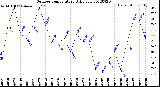 Milwaukee Weather Outdoor Temperature<br>Daily Low