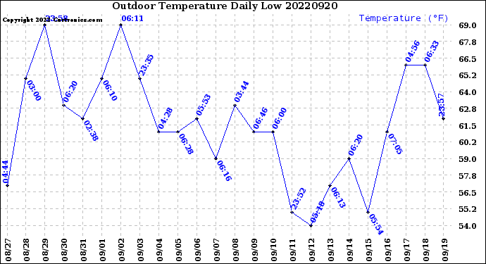 Milwaukee Weather Outdoor Temperature<br>Daily Low