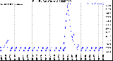 Milwaukee Weather Rain<br>By Day<br>(Inches)