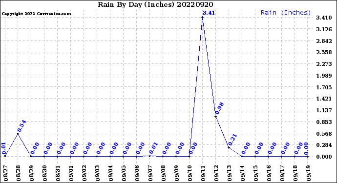 Milwaukee Weather Rain<br>By Day<br>(Inches)