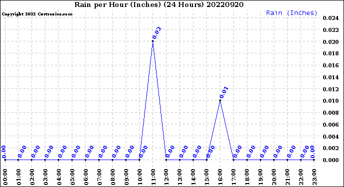 Milwaukee Weather Rain<br>per Hour<br>(Inches)<br>(24 Hours)