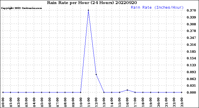 Milwaukee Weather Rain Rate<br>per Hour<br>(24 Hours)