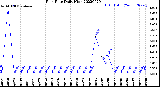 Milwaukee Weather Rain Rate<br>Daily High