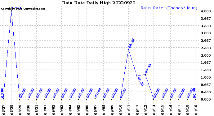 Milwaukee Weather Rain Rate<br>Daily High