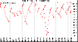 Milwaukee Weather Solar Radiation<br>Daily