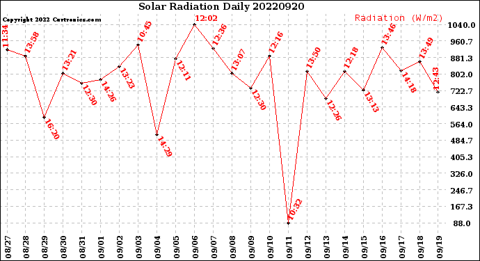 Milwaukee Weather Solar Radiation<br>Daily