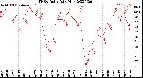 Milwaukee Weather THSW Index<br>Daily High