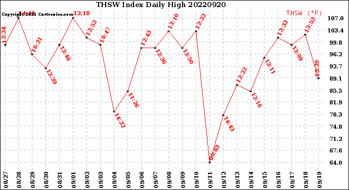 Milwaukee Weather THSW Index<br>Daily High