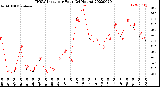 Milwaukee Weather THSW Index<br>per Hour<br>(24 Hours)