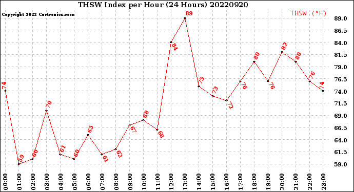 Milwaukee Weather THSW Index<br>per Hour<br>(24 Hours)