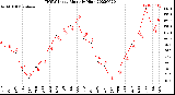 Milwaukee Weather THSW Index<br>Monthly High