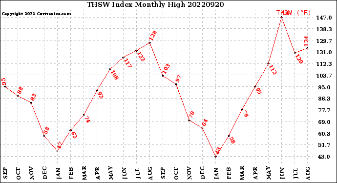 Milwaukee Weather THSW Index<br>Monthly High