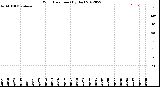 Milwaukee Weather Wind Direction<br>(By Day)