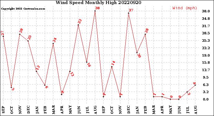 Milwaukee Weather Wind Speed<br>Monthly High