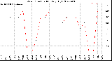 Milwaukee Weather Wind Direction<br>Monthly High