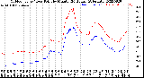 Milwaukee Weather Outdoor Temp / Dew Point<br>by Minute<br>(24 Hours) (Alternate)