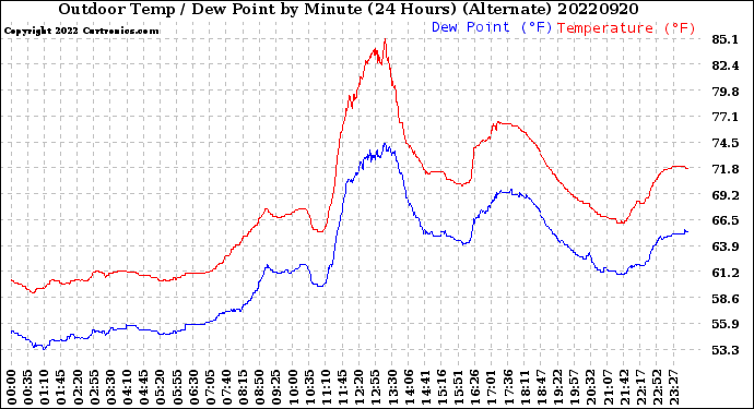 Milwaukee Weather Outdoor Temp / Dew Point<br>by Minute<br>(24 Hours) (Alternate)